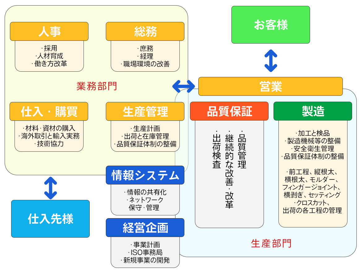 相関図：組織と役割